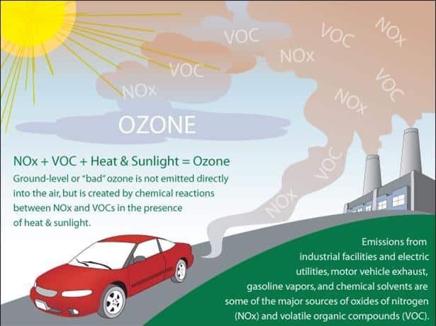 EPA Ozone Standards