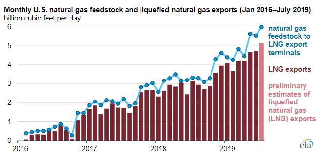 Natural Gas Deliveries LNG Facilities