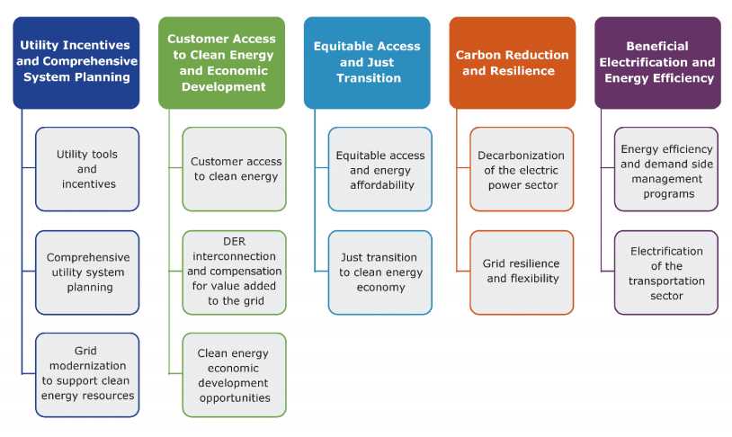 North Carolina Clean Energy Plan