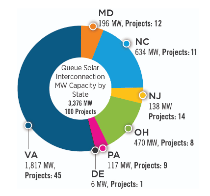 PJM Solar Projects