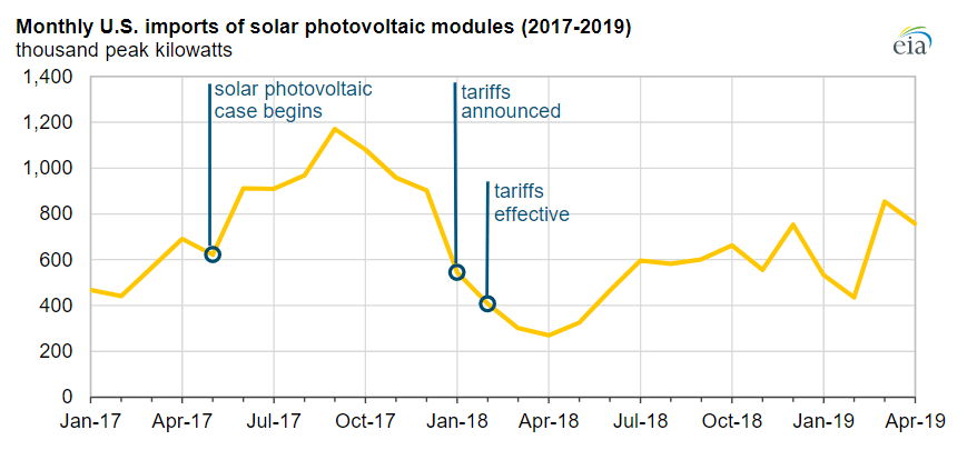 Solar Imports Recover Tariffs 2019