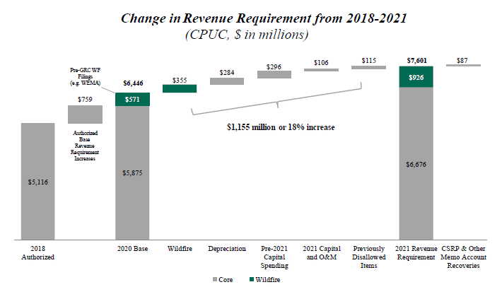 California SCE Rate Case