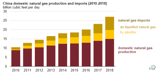 China Natural Gas Production