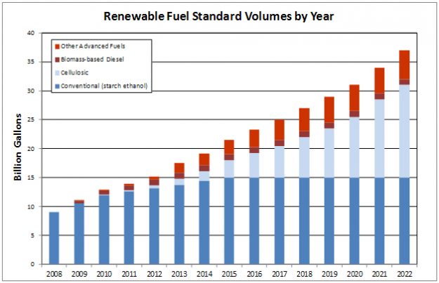 Renewable Fuel Standard Renewable Fuel Standard