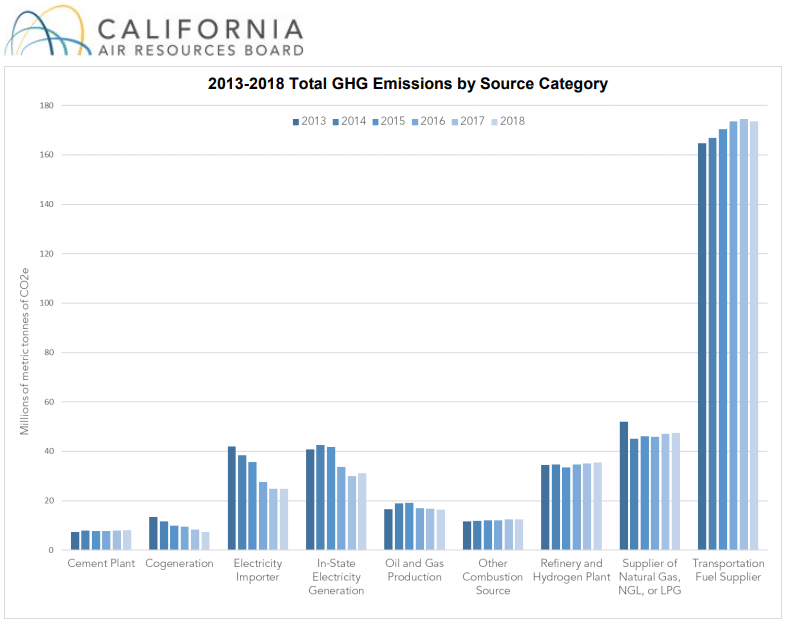 California Cap and Trade Emissions Target