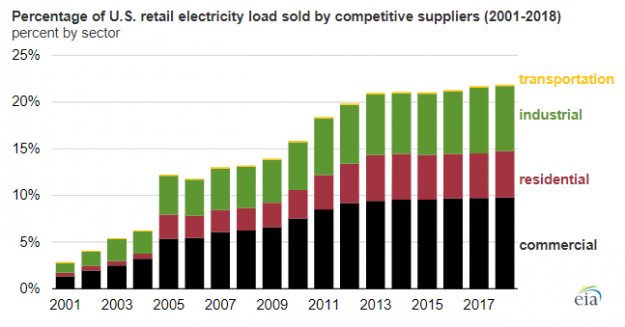 EIA Electricity Customer Choice Participation