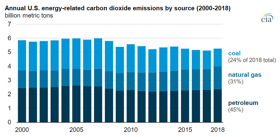 U.S. Energy Related Emissions