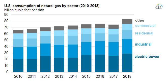 U.S. Natural Gas Consumption 11 18 2019