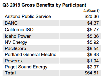 Western EIM 2019 Q3 Benefits