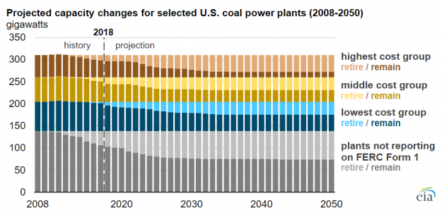 EIA Coal Plant Retirements 2008 2017 EIA Coal Plant Retirements 2008 2017