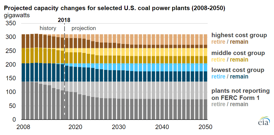 EIA Coal Plant Retirements 2008 2017