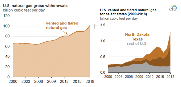 Natural Gas Flaring Venting