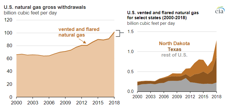 Natural Gas Flaring Venting