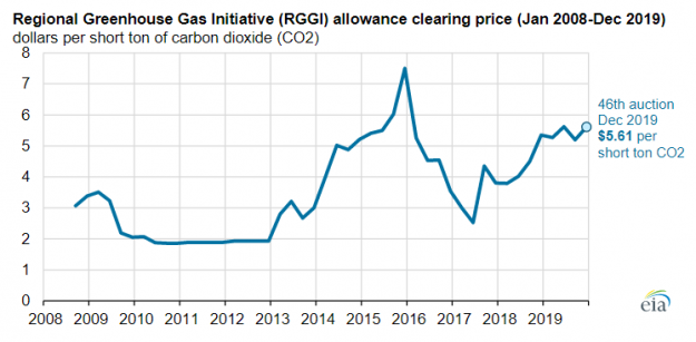 RGGI Dec 2017 Auction EIA Report RGGI Dec 2017 Auction EIA Report