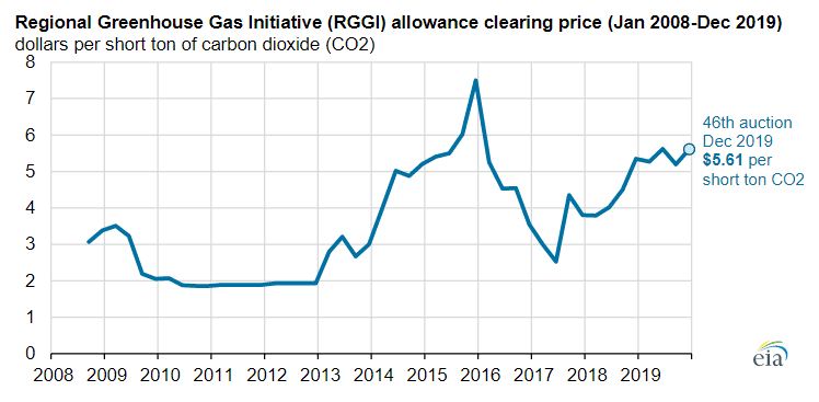 RGGI Dec 2017 Auction EIA Report