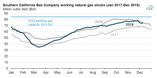 SoCalGas Aliso Canyon Natural Gas Flexibility SoCalGas Aliso Canyon Natural Gas Flexibility