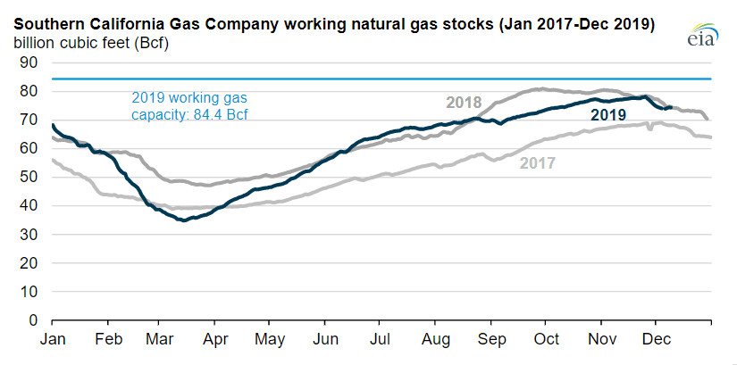 SoCalGas Aliso Canyon Natural Gas Flexibility