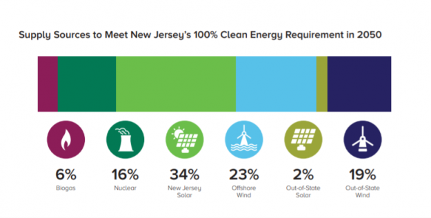 New Jersey 100 Percent Clean Energy New Jersey 100 Percent Clean Energy