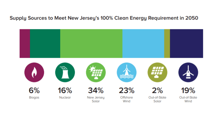 New Jersey 100 Percent Clean Energy
