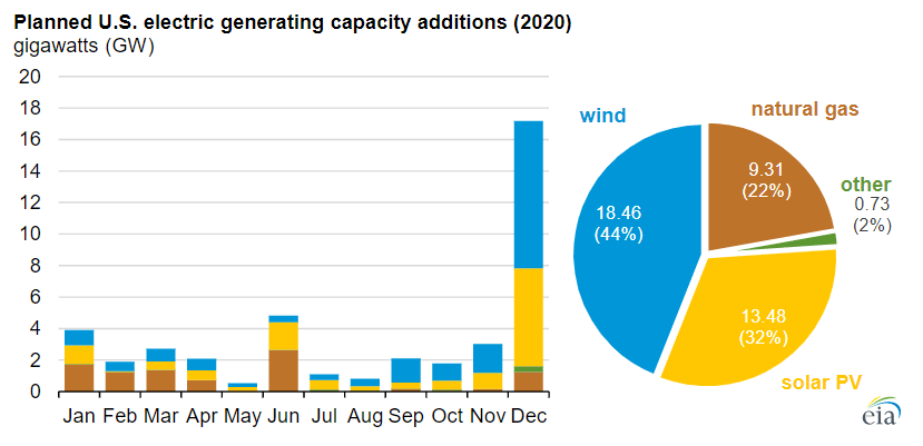 Planned Generating Capacity 2020