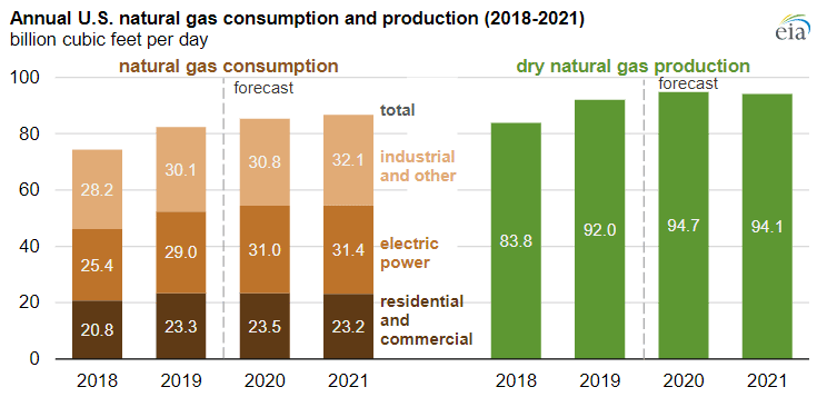 U.S. Natural Gas Production Consumption