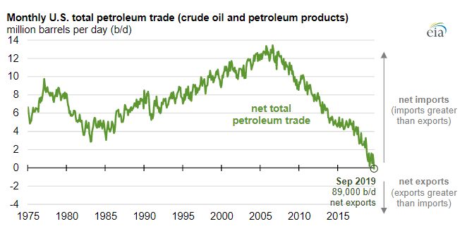 U.S. Petroleum Exports