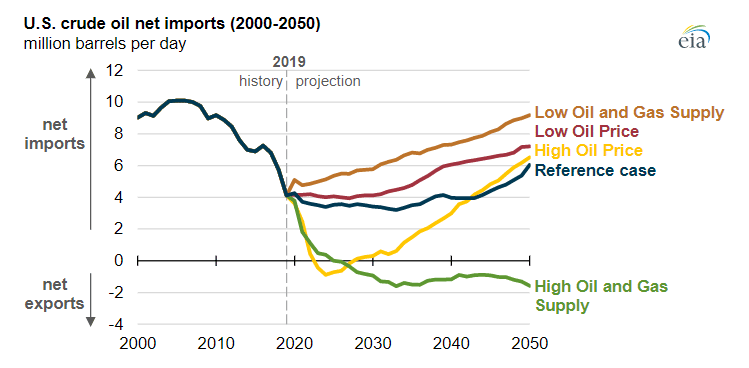 U.S. Projected to be a Net Exporter of Crude Oil and Petroleum Combined Until 2050
