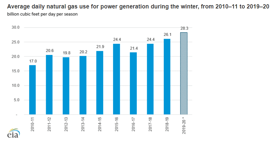 U.S. Natural Gas Use for Power Generation Rose by 12 Percent This Winter