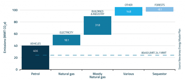 New Jersey Pursues Bold Strategies to Advance Decarbonization