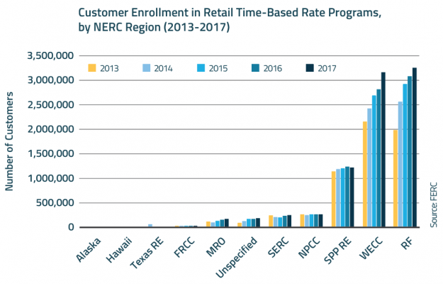 Time-Varying Rates Gain Prominence as Smart Metering and Renewables Expand