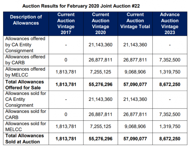 California Carbon Auction Clears at Record High Prices California Carbon Auction Clears at Record High Prices