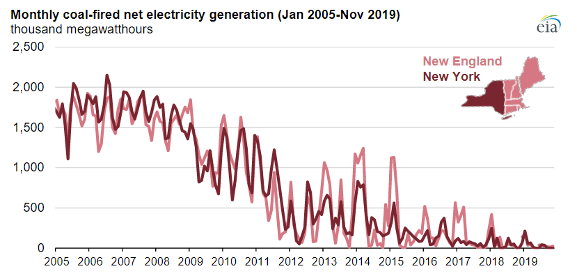 Coal Fired Generation New York New England