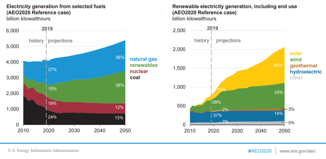 U.S. Electricity Generation From Renewables to Surpass Natural Gas in 2045