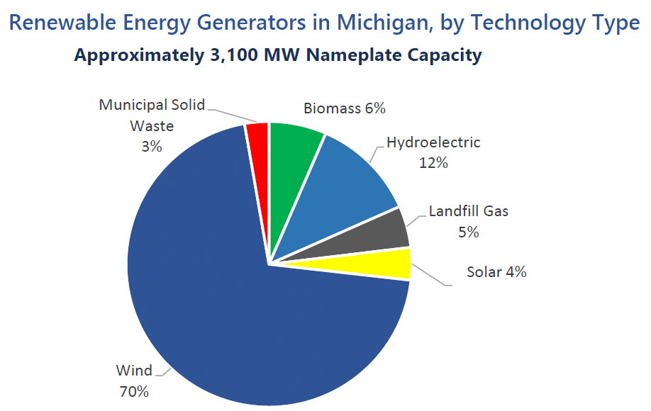 Utility-Scale Wind Accounted for 70 Percent of Michigan’s Renewable Energy in 2019
