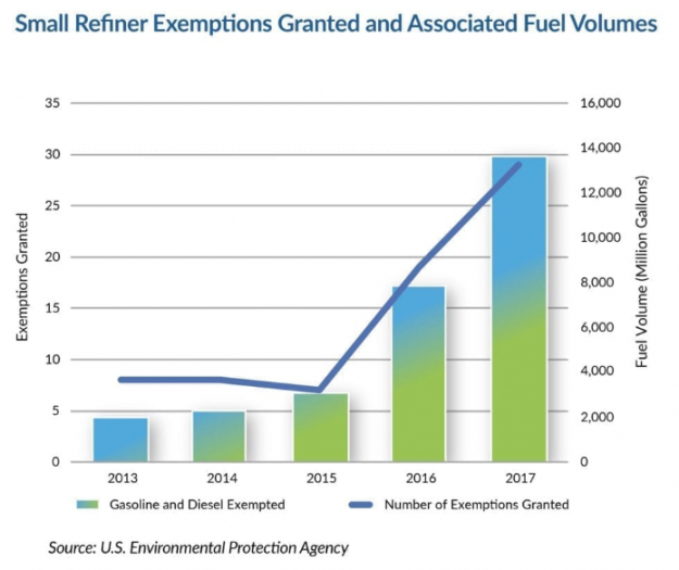 U.S. Court Orders EPA to Review Biofuel Waivers Granted to Refineries Under Renewable Fuel Standard