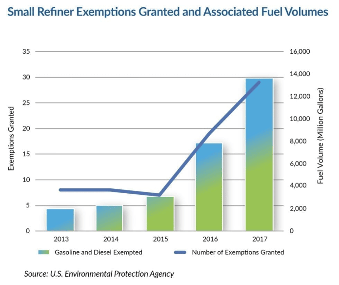 U.S. Court Orders EPA to Review Biofuel Waivers Granted to Refineries Under Renewable Fuel Standard