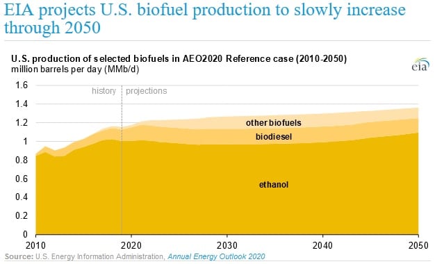 U.S. Biofuel Production Projected to Grow Through 2050