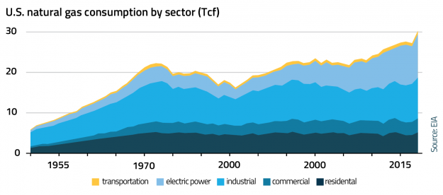 Building Electrification Comes to the Forefront as More U.S. Cities Ban Natural Gas Use
