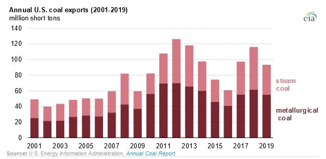 U.S. Coal Exports Fell By 20 Percent in 2019 Amid Downturn in Global Demand