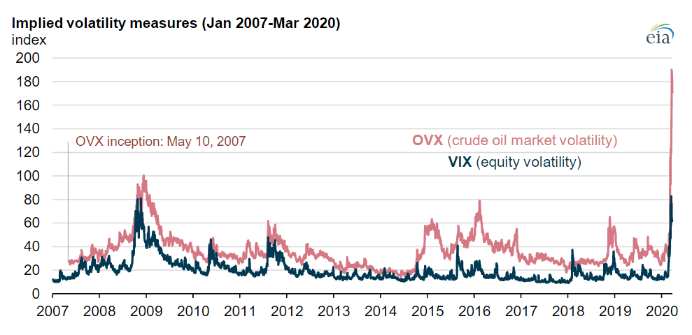 EIA Oil Market Volatility