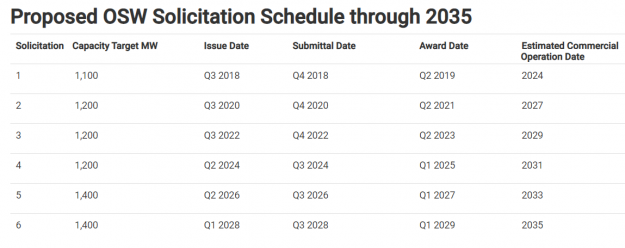 New Jersey Sets Schedule for 7.5-Gigawatt Offshore Wind Procurement