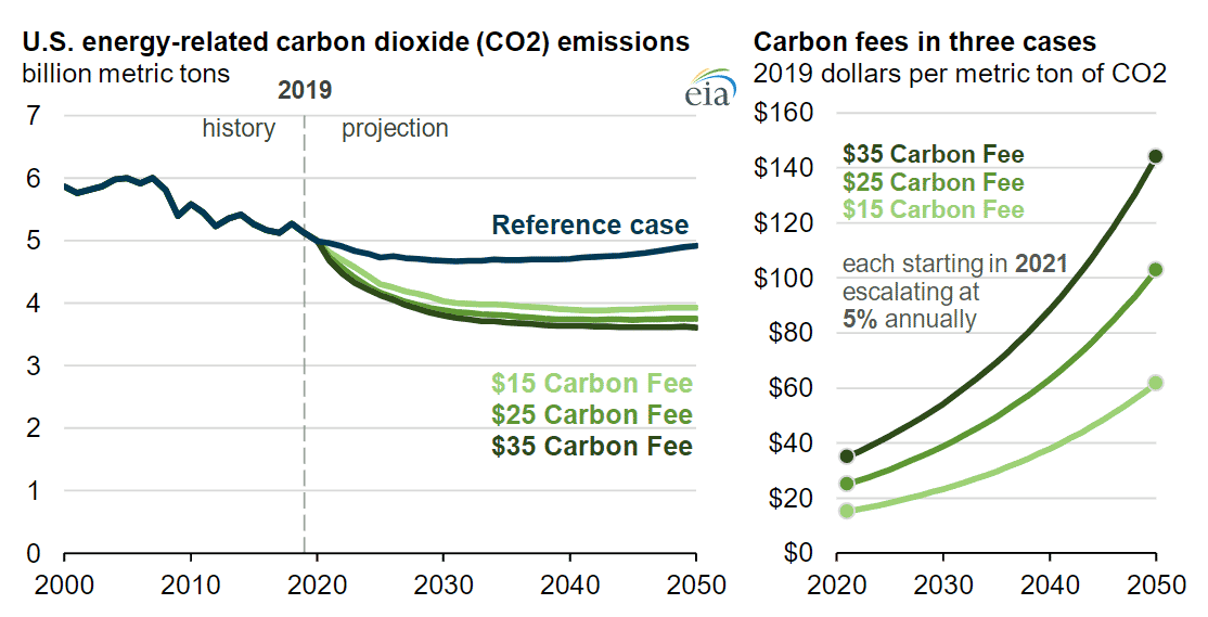 Modest Carbon Fees Can Achieve Short-Term Emissions Reductions