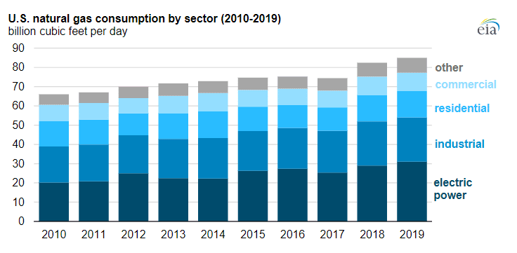 U.S. Natural Gas Consumption Reached New High in 2019 Amid Growing Power Sector Demand: EIA