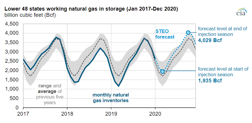 U.S. Natural Gas Inventories Set to Reach Record Levels This Year