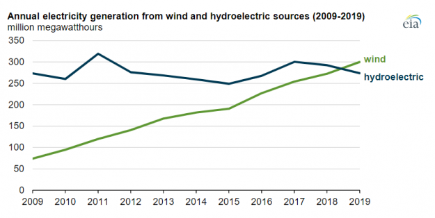 Top Renewable Electricity Source in 2019