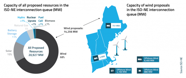 New England Grid Operator Proposes Market-Based Solution to Energy Security Challenges New England Grid Operator Proposes Market-Based Solution to Energy Security Challenges