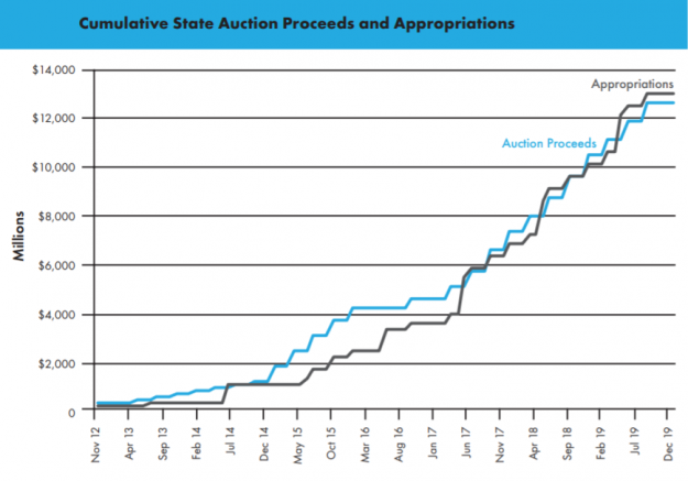 California's Climate Investment Reached $2 Billion in 2019