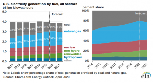 EIA Lowers U.S. Wind, Solar Projections for 2020 Amid COVID-19 Economic Slowdown