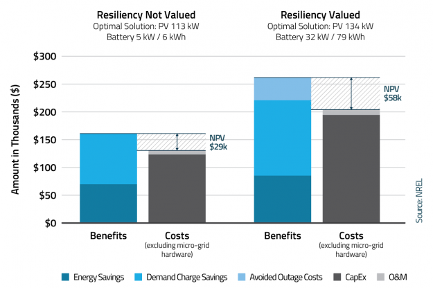 Growing Demand for Energy Resilience Brings Microgrids to the Forefront