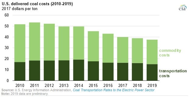 U.S. Coal Shipments to Power Sector Hit Record Low in 2019